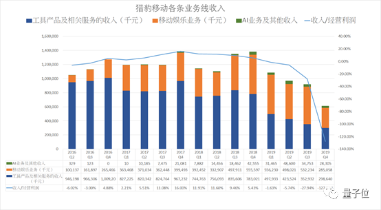 被Facebook終止合作，被谷歌下架，股價營收皆腰斬，獵豹只剩AI一根救命稻草了