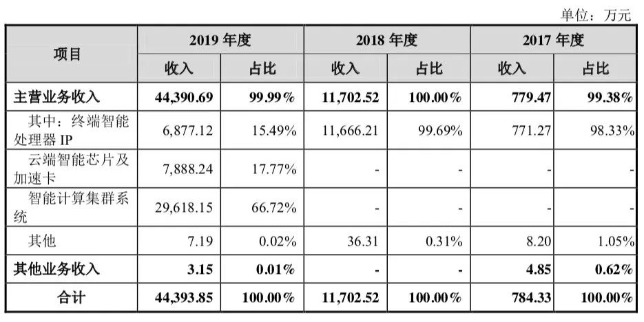 3年巨虧16億，寒武紀(jì)沖擊AI芯片第一股