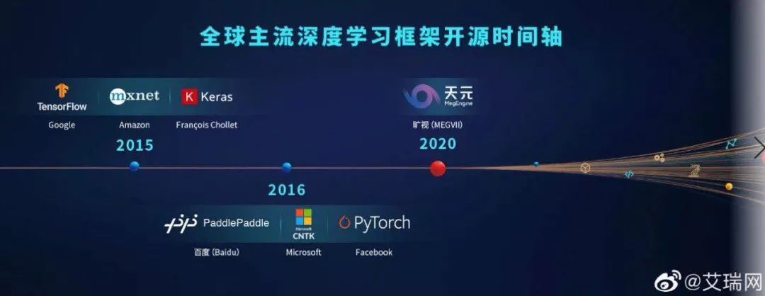 曠視落子天元：深度學(xué)習(xí)框架開源，是成為偉大AI企業(yè)的第一步