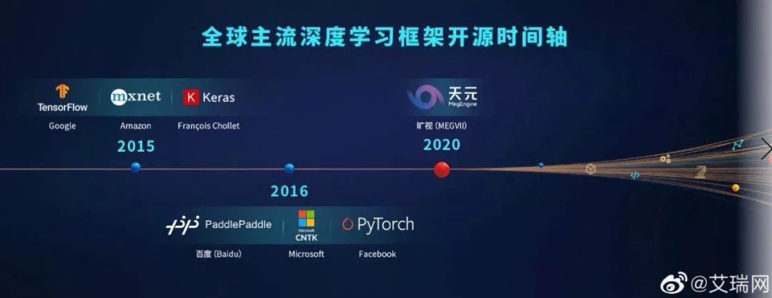 旷视落子天元：深度学习框架开源，是成为伟大AI企业的第一步
