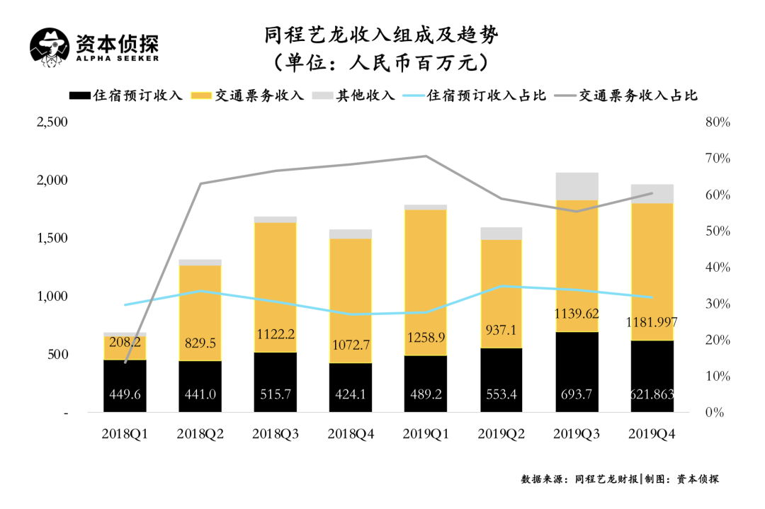微信九宮格里的同程藝龍，到底有沒(méi)有拿穩(wěn)騰訊的流量？
