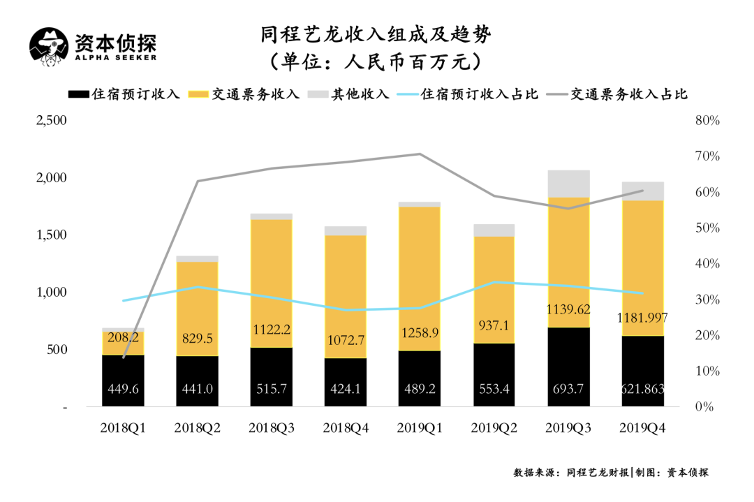 微信九宫格里的同程艺龙，到底有没有拿稳腾讯的流量？