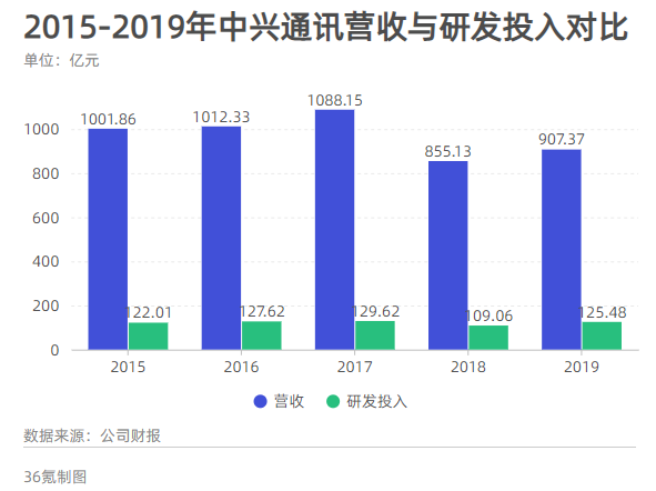 业绩快报 | 中兴通讯19年扭亏为盈，今年将推至少15款5G终端产品