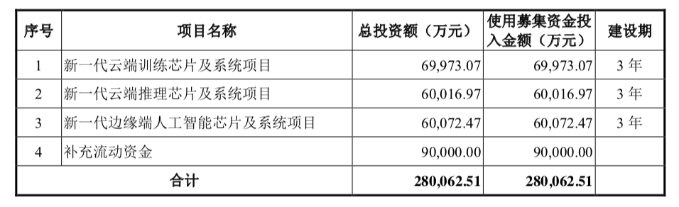 3年巨虧16億，寒武紀(jì)沖擊AI芯片第一股