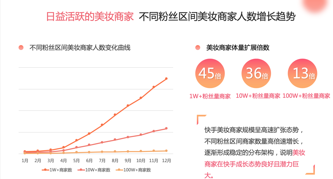 快手发布2019美妆白皮书：10W+粉丝量商家增长36倍，多个国货品牌月GMV数千万