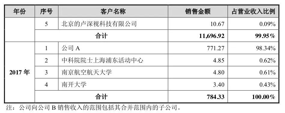 3年巨亏16亿，寒武纪冲击AI芯片第一股