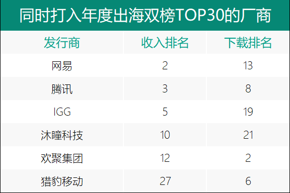 复盘2019年中国应用出海：字节跳动稳坐下载榜首，FunPlus收入第一