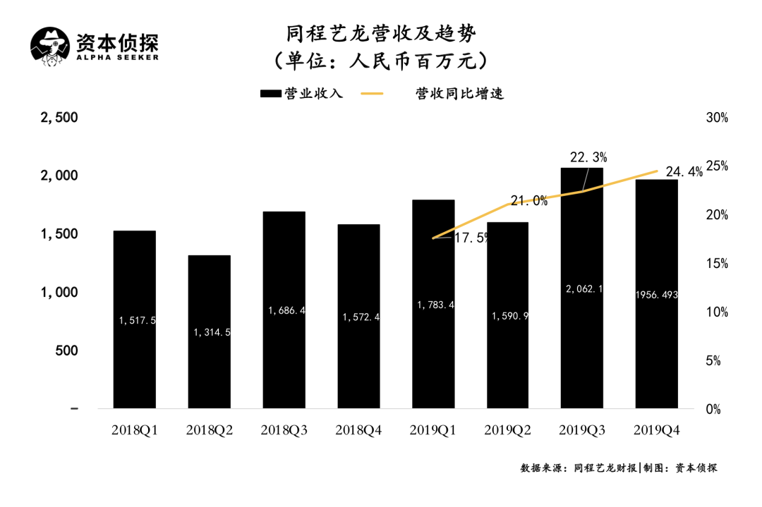 微信九宮格里的同程藝龍，到底有沒(méi)有拿穩(wěn)騰訊的流量？