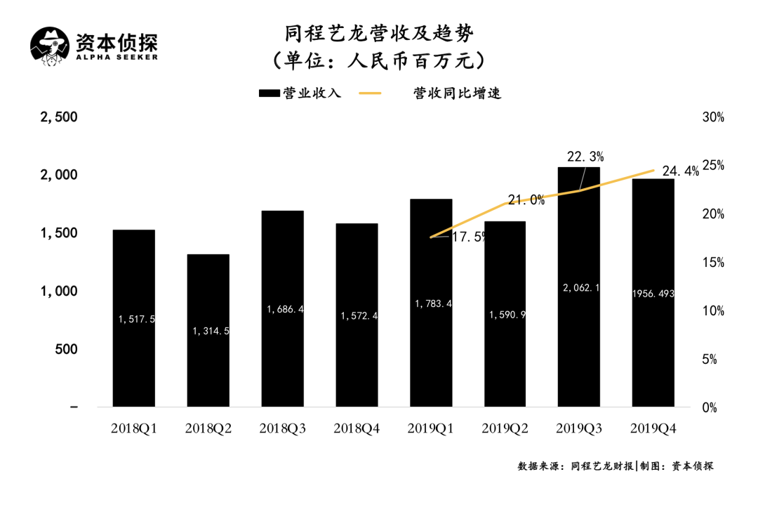 微信九宫格里的同程艺龙，到底有没有拿稳腾讯的流量？