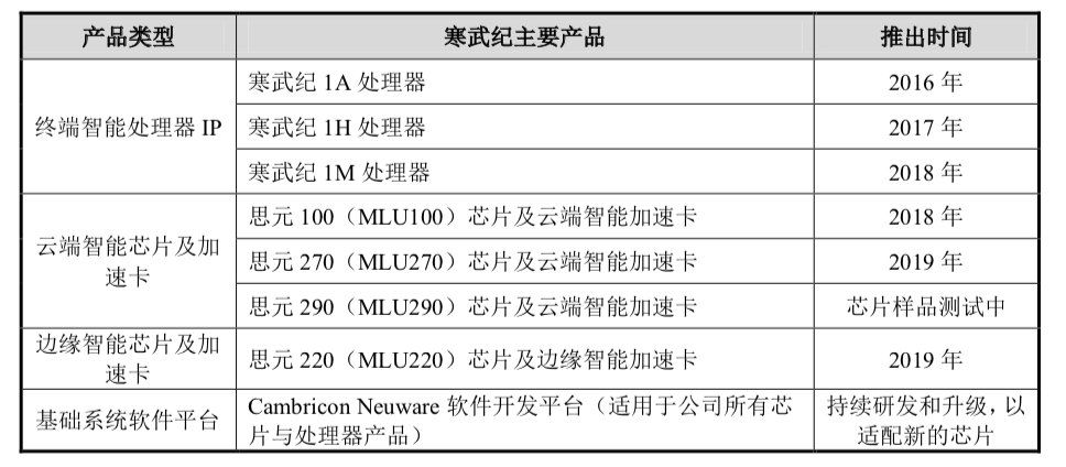 3年巨虧16億，寒武紀(jì)沖擊AI芯片第一股