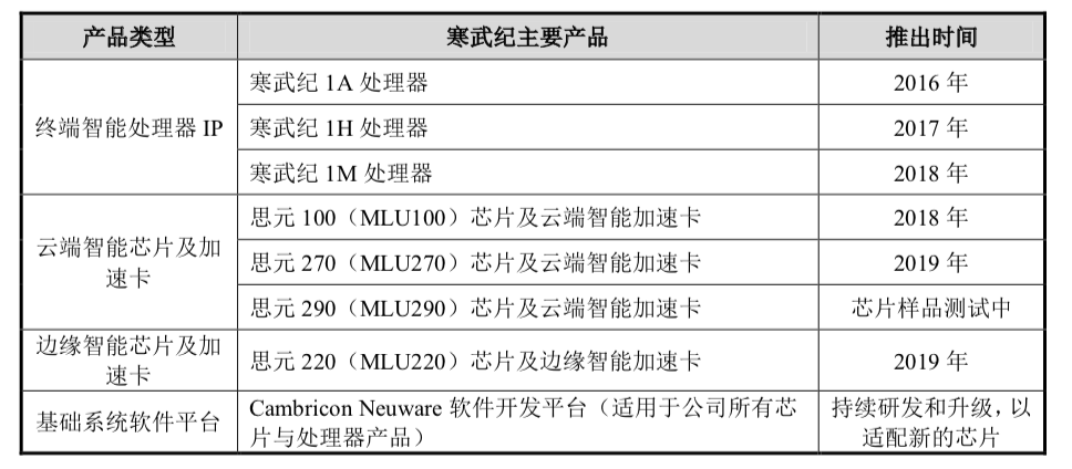 3年巨亏16亿，寒武纪冲击AI芯片第一股