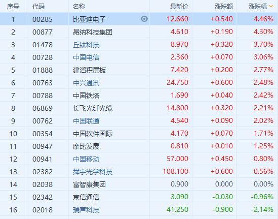 最前线 | P40系列摄像头、外观创新获券商看好，港A两市华为概念股随大盘震荡走高