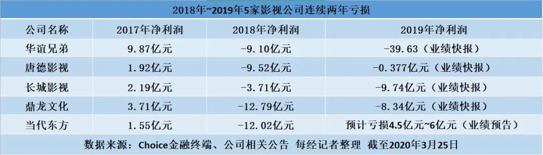 2019年仅5家盈利，2020年全体影视股业绩“走钢丝”