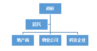 疫情下的智慧社区何去何从？