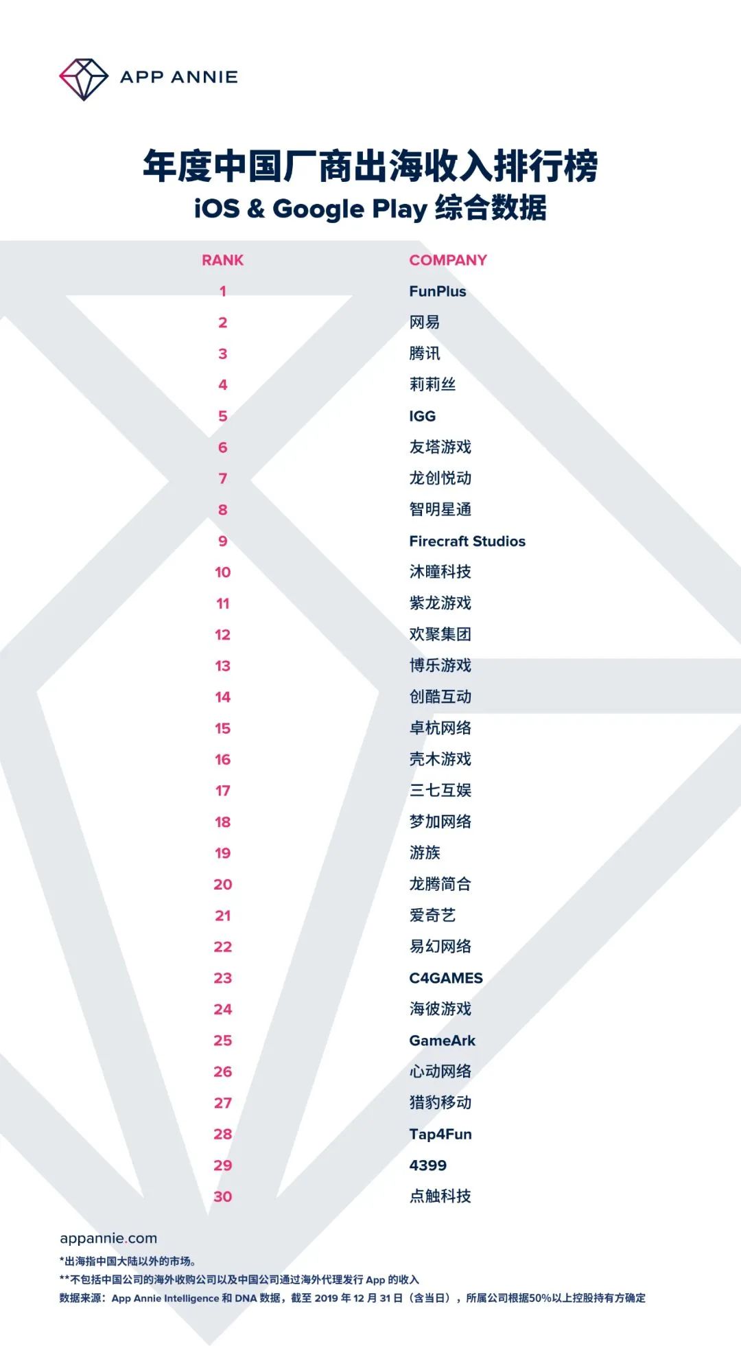 复盘2019年中国应用出海：字节跳动稳坐下载榜首，FunPlus收入第一