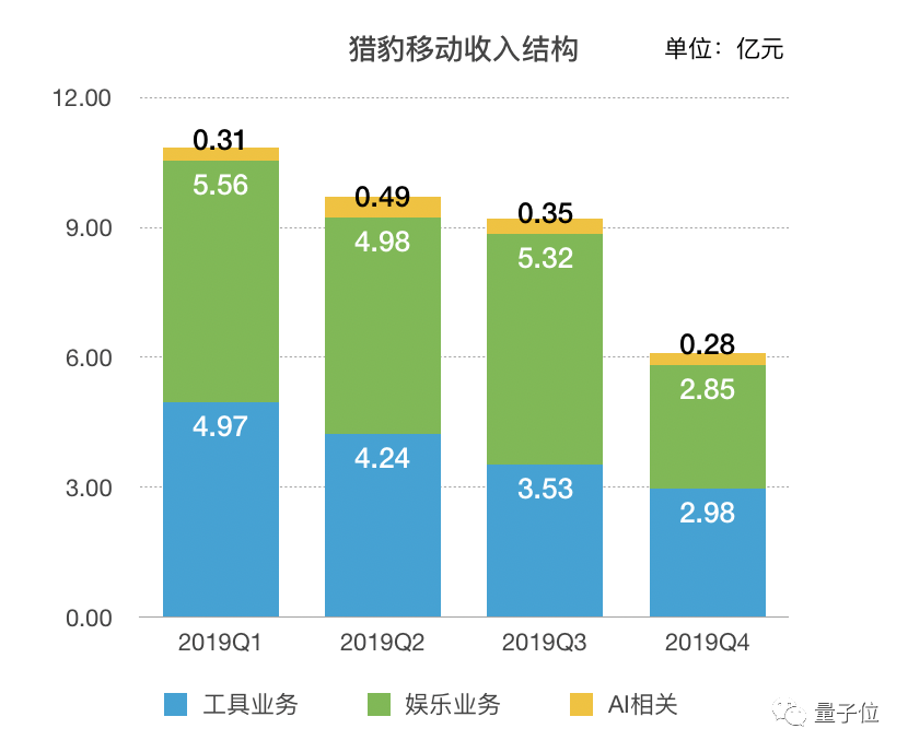 被Facebook终止合作，被谷歌下架，股价营收皆腰斩，猎豹只剩AI一根救命稻草了