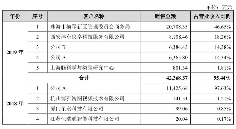 3年巨虧16億，寒武紀(jì)沖擊AI芯片第一股