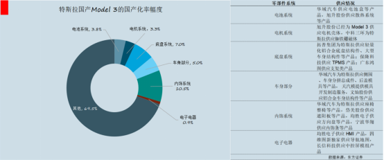 供应链战局：特斯拉的“4小时朋友圈”