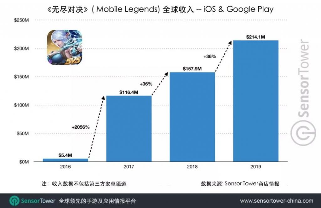 复盘2019年中国应用出海：字节跳动稳坐下载榜首，FunPlus收入第一