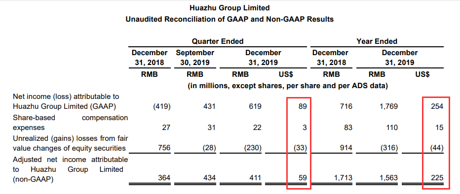 Huazhu's same-store RevPAR in Q4 2019 fell by 5.4%. It is expected that 50-100 stores will be closed due to the epidemic this year.