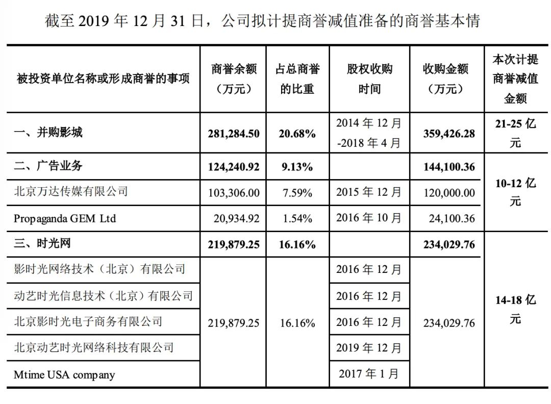 万达影视两年四换帅，姜伟卸任总经理，尹香今接任