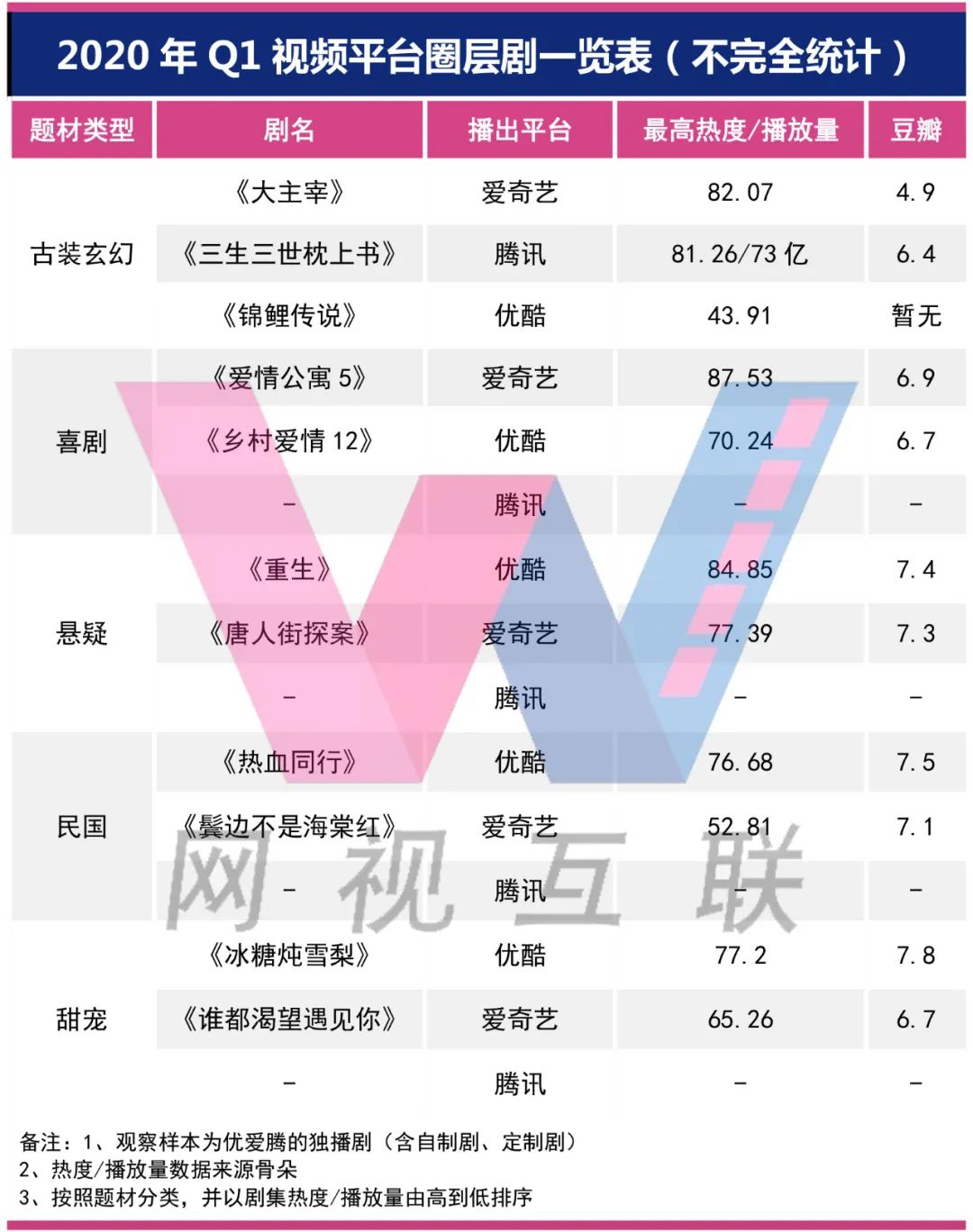 视频平台“圈层剧”大战，爱优腾谁是赢家？