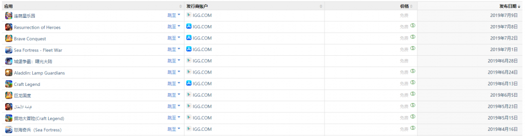 复盘2019年中国应用出海：字节跳动稳坐下载榜首，FunPlus收入第一