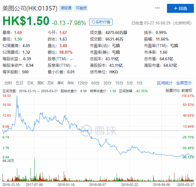 沒有手機的第一年，美圖仍難回血