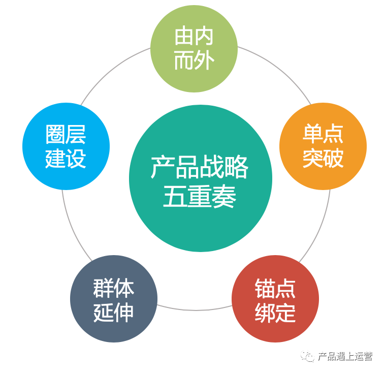 产品战略五重奏 (上)