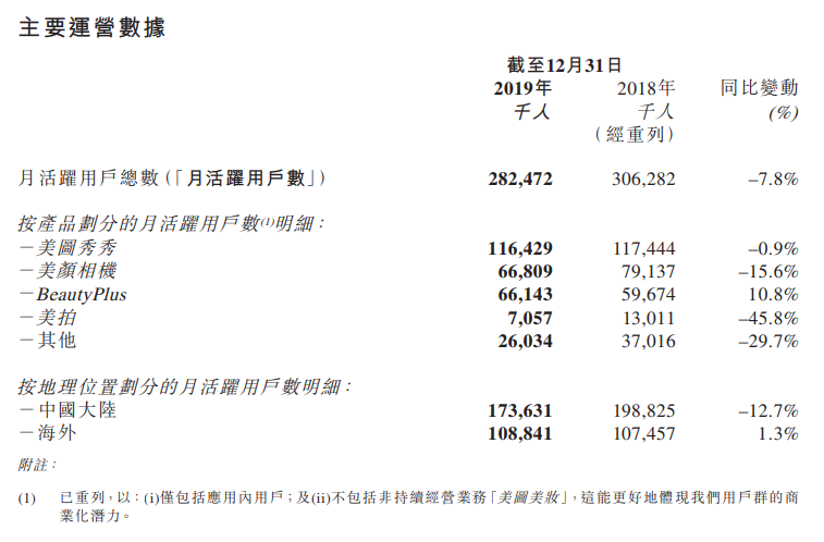 沒有手機的第一年，美圖仍難回血