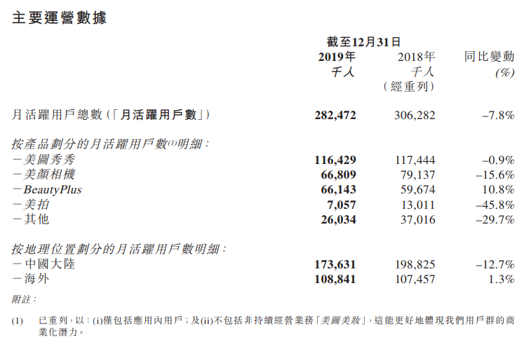 没有手机的第一年，美图仍难回血