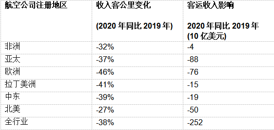 2020年春天，270萬人即將失業，全球航司都在破產
