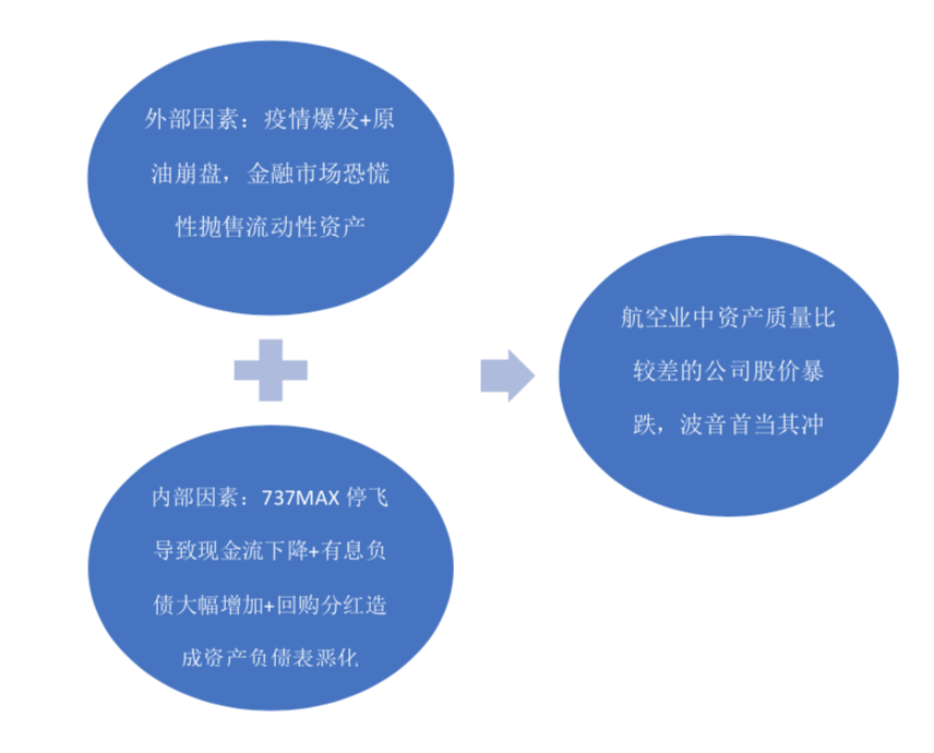 榨干波音这件事：空客和737max没成功，波音股东做到了