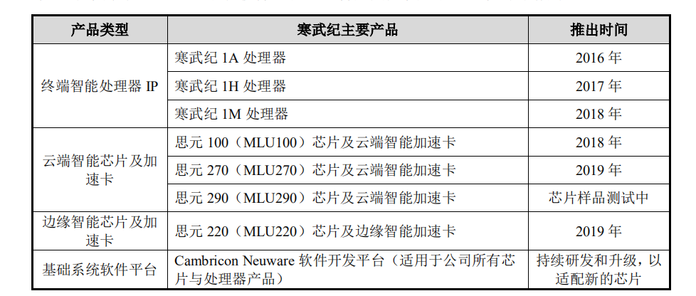 寒武纪冲刺AI芯片第一股：3年已亏16亿，还会继续亏下去