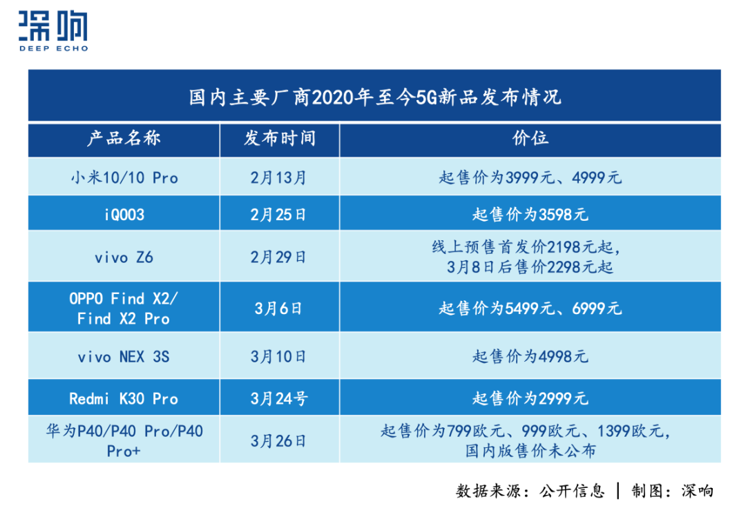 旗艦機越來越貴、價格暗戰(zhàn)停不下來，5G關(guān)鍵年，華米OV們打的什么算盤？