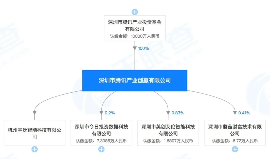 腾讯成立产业创赢投资公司，两天内投资三家金融科技企业