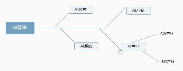 为什么连BAT都做不好智能语音的商业化？ | 超级观点