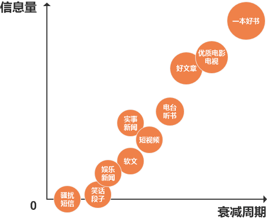 信息爆炸时代,我们每天应该看什么?