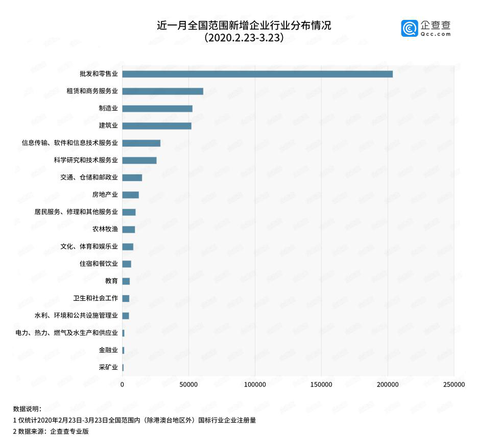 过去30天，12万7千家企业被注销了