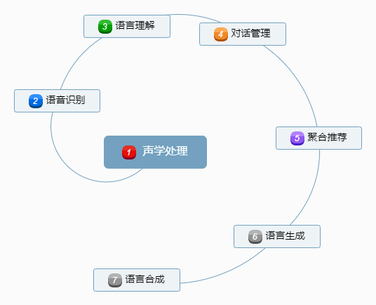 为什么连BAT都做不好智能语音的商业化？ | 超级观点