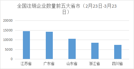 过去30天，12万7千家企业被注销了