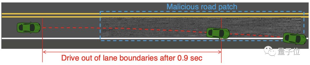 路上铺个“补丁”，智能汽车高速途中瞬间失控，应用最广自动驾驶技术被曝漏洞