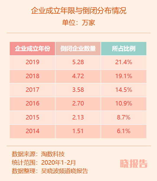 过去30天，12万7千家企业被注销了