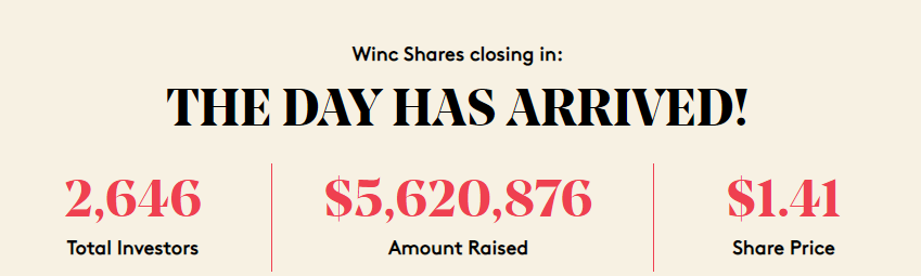 酒饮消费受疫情影响严重，美国葡萄酒订阅电商「Winc」通过股权众筹获得 530 万美元融资