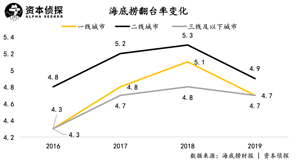 海底捞扩张中的隐忧：一二线城市单店增长见顶，翻台率下跌