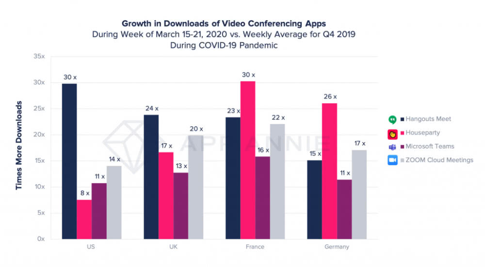 全球视频会议应用下载创纪录，7天下载量达6200万次暴增90%