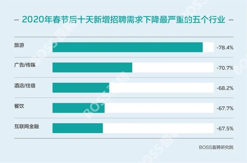 文娱业招聘减70%，传媒生毕业即失业？