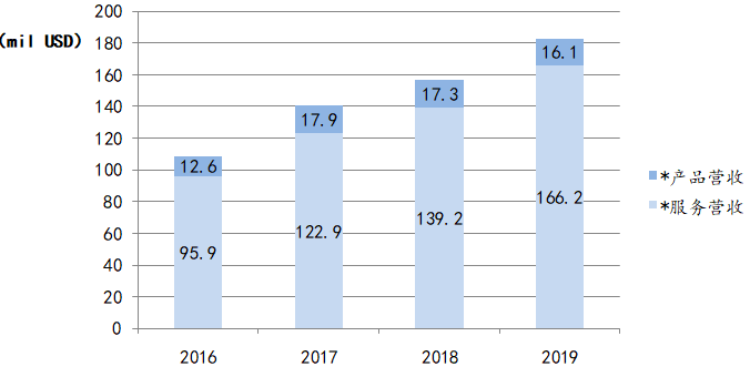 业绩快报 | 红黄蓝教育2019年净亏损240万美元，核心业务毛利率持续下滑