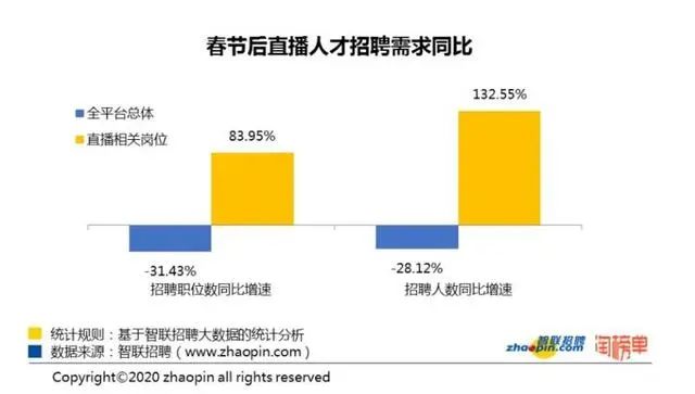 文娱业招聘减70%，传媒生毕业即失业？