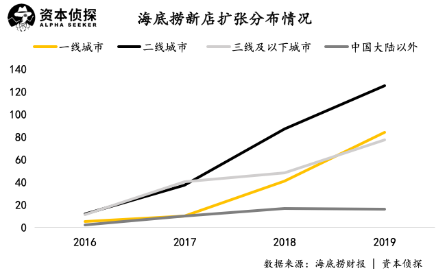 海底捞扩张中的隐忧：一二线城市单店增长见顶，翻台率下跌